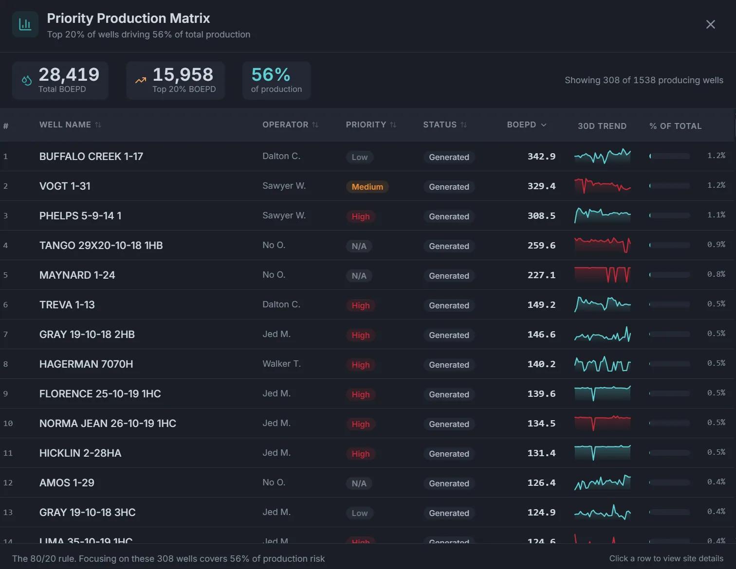 Priority Production Matrix screen ranking wells by production rate, priority, and 30-day trend for the control room