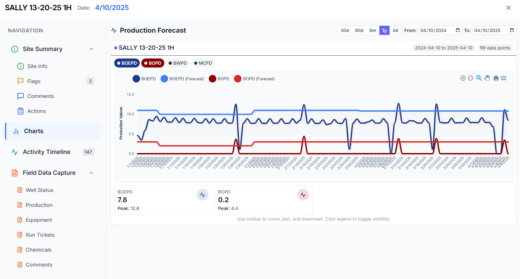 WorkSync Field Data Capture: production forecast chart with BOEPD and BOPD trends
