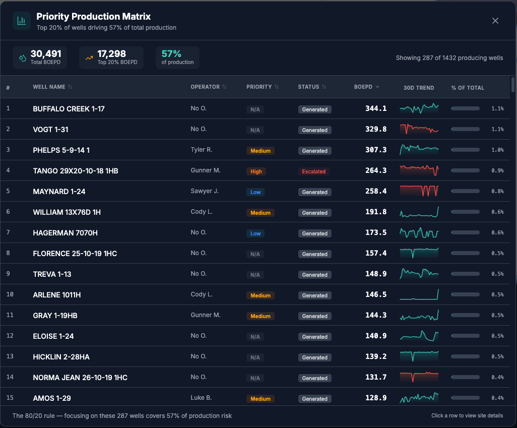 WellOPS Priority Production Matrix: the ranked work plan delivered every morning at 6 AM