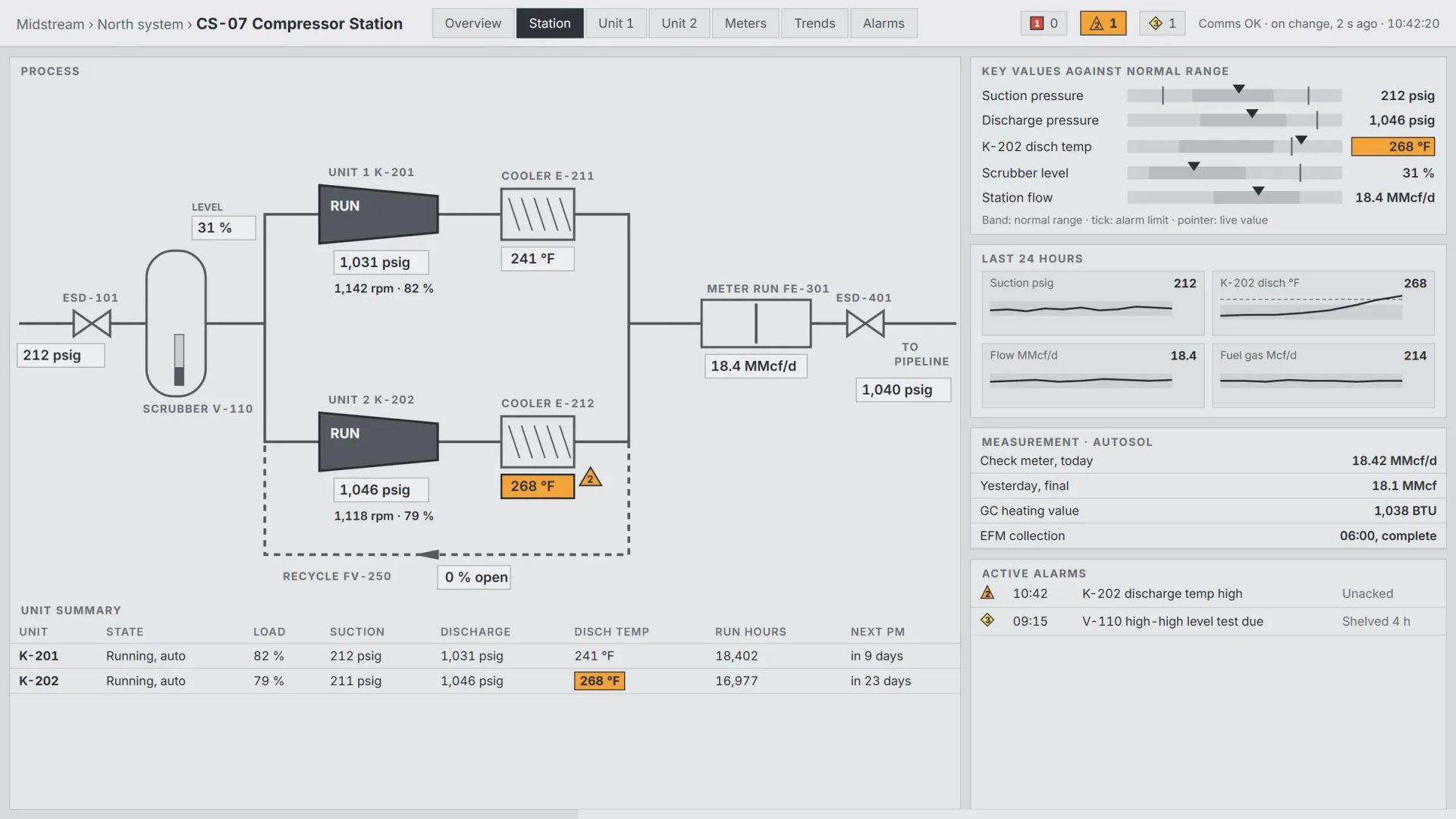 An example compressor station screen in a browser: a process diagram kept gray until something is abnormal, one high alarm standing out, key values against their normal ranges, 24-hour trends and a measurement panel