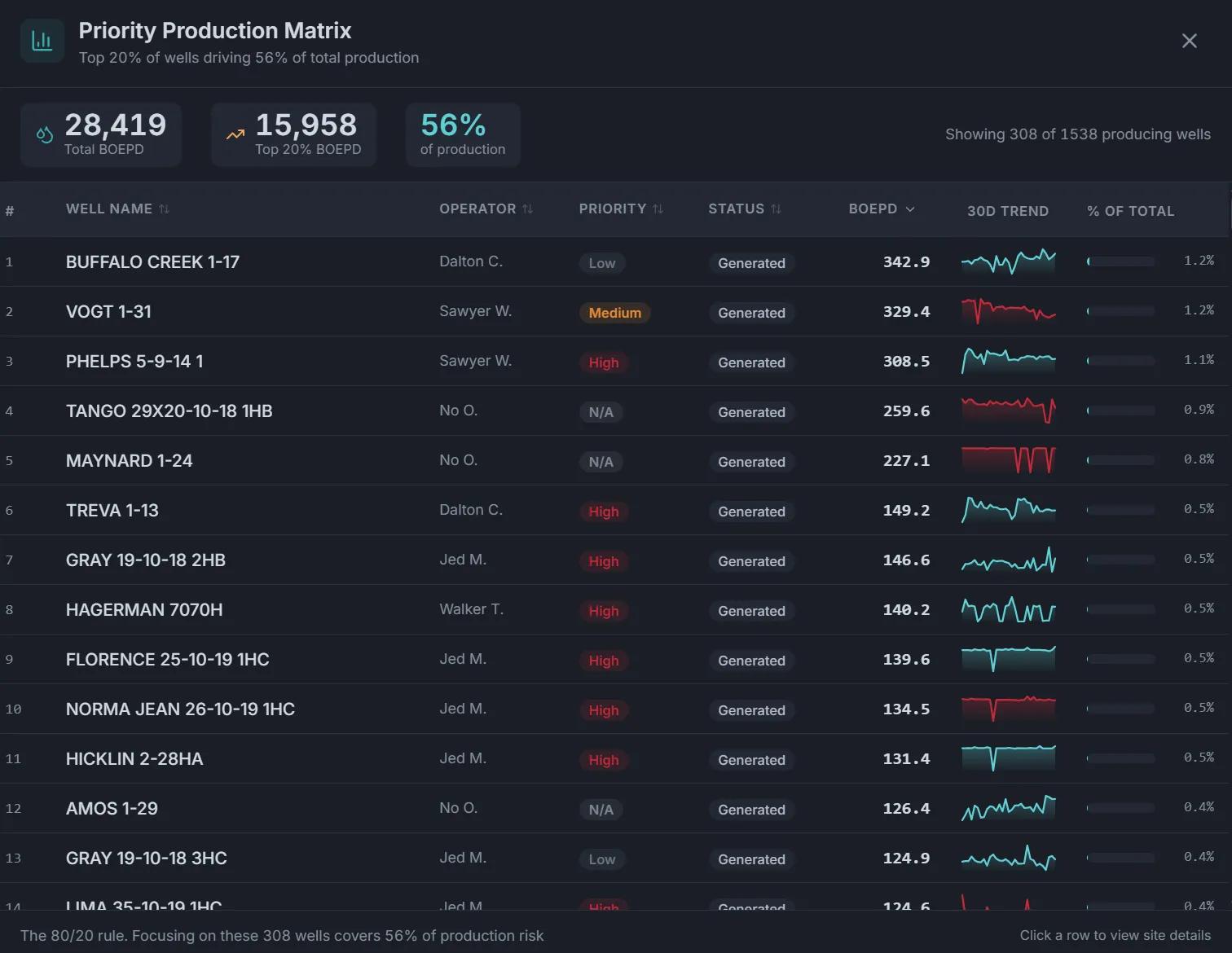WellOPS Priority Production Matrix from the production build: wells ranked by priority with BOEPD, 30-day trend, and share of total production per well